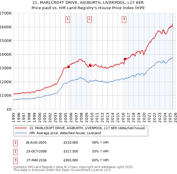 21, MARLCROFT DRIVE, AIGBURTH, LIVERPOOL, L17 6ER: Price paid vs HM Land Registry's House Price Index