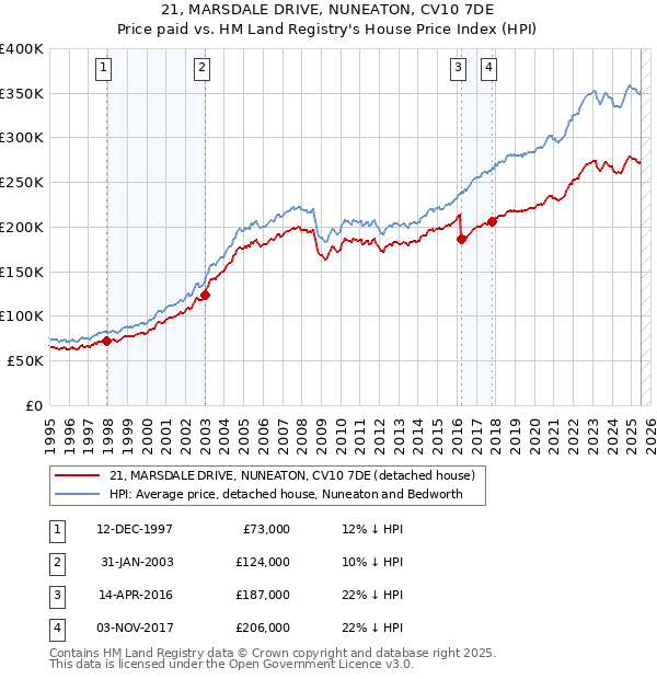 21, MARSDALE DRIVE, NUNEATON, CV10 7DE: Price paid vs HM Land Registry's House Price Index