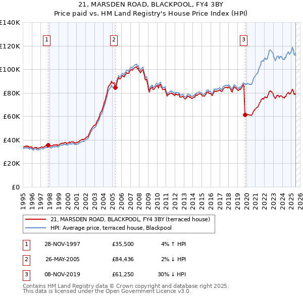 21, MARSDEN ROAD, BLACKPOOL, FY4 3BY: Price paid vs HM Land Registry's House Price Index