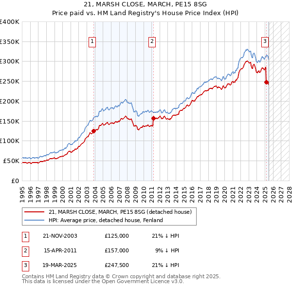 21, MARSH CLOSE, MARCH, PE15 8SG: Price paid vs HM Land Registry's House Price Index