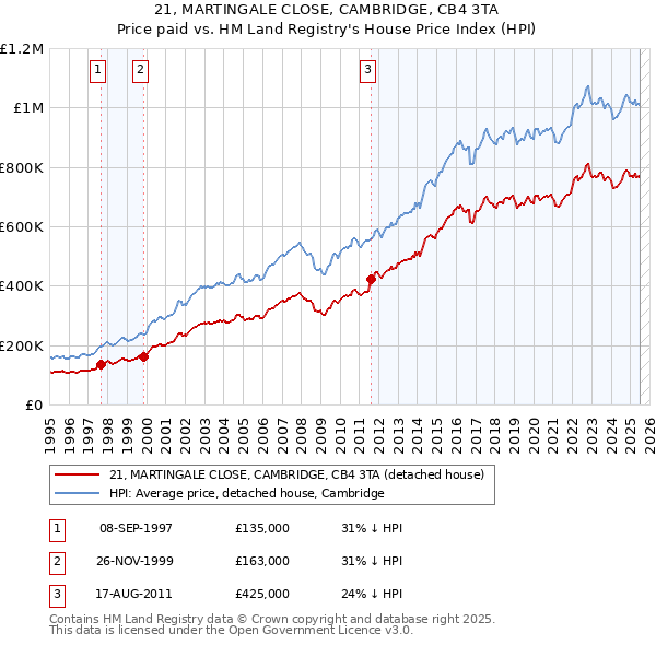 21, MARTINGALE CLOSE, CAMBRIDGE, CB4 3TA: Price paid vs HM Land Registry's House Price Index