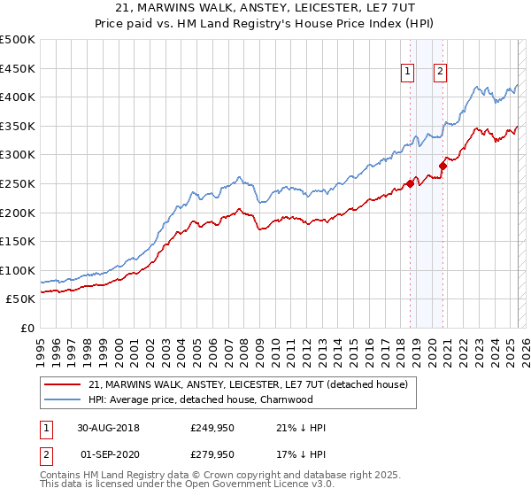 21, MARWINS WALK, ANSTEY, LEICESTER, LE7 7UT: Price paid vs HM Land Registry's House Price Index