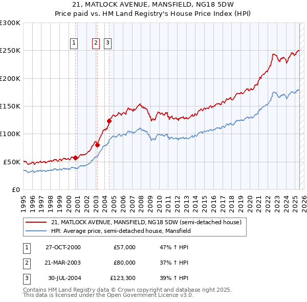 21, MATLOCK AVENUE, MANSFIELD, NG18 5DW: Price paid vs HM Land Registry's House Price Index