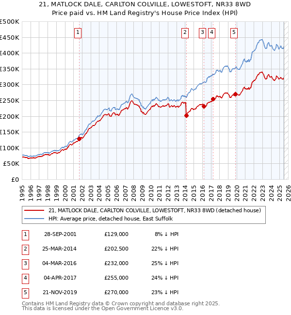 21, MATLOCK DALE, CARLTON COLVILLE, LOWESTOFT, NR33 8WD: Price paid vs HM Land Registry's House Price Index