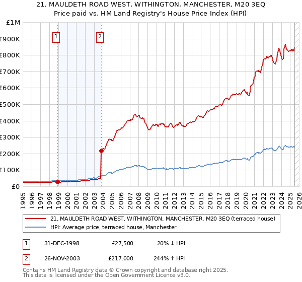 21, MAULDETH ROAD WEST, WITHINGTON, MANCHESTER, M20 3EQ: Price paid vs HM Land Registry's House Price Index