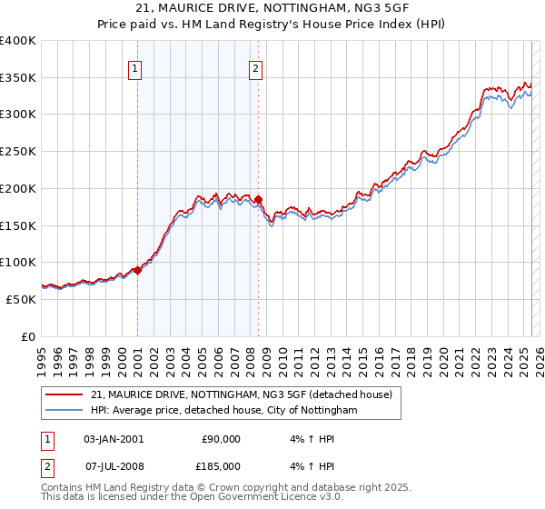 21, MAURICE DRIVE, NOTTINGHAM, NG3 5GF: Price paid vs HM Land Registry's House Price Index