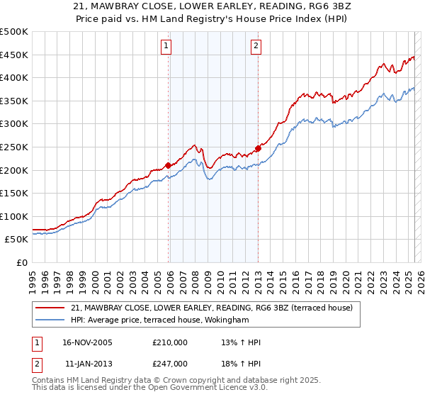 21, MAWBRAY CLOSE, LOWER EARLEY, READING, RG6 3BZ: Price paid vs HM Land Registry's House Price Index