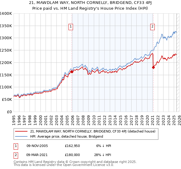 21, MAWDLAM WAY, NORTH CORNELLY, BRIDGEND, CF33 4PJ: Price paid vs HM Land Registry's House Price Index