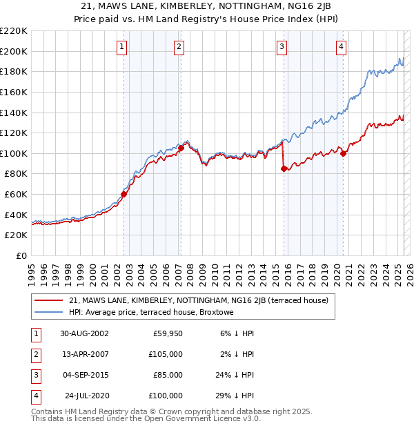 21, MAWS LANE, KIMBERLEY, NOTTINGHAM, NG16 2JB: Price paid vs HM Land Registry's House Price Index