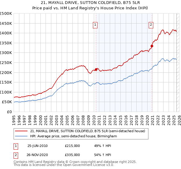 21, MAYALL DRIVE, SUTTON COLDFIELD, B75 5LR: Price paid vs HM Land Registry's House Price Index