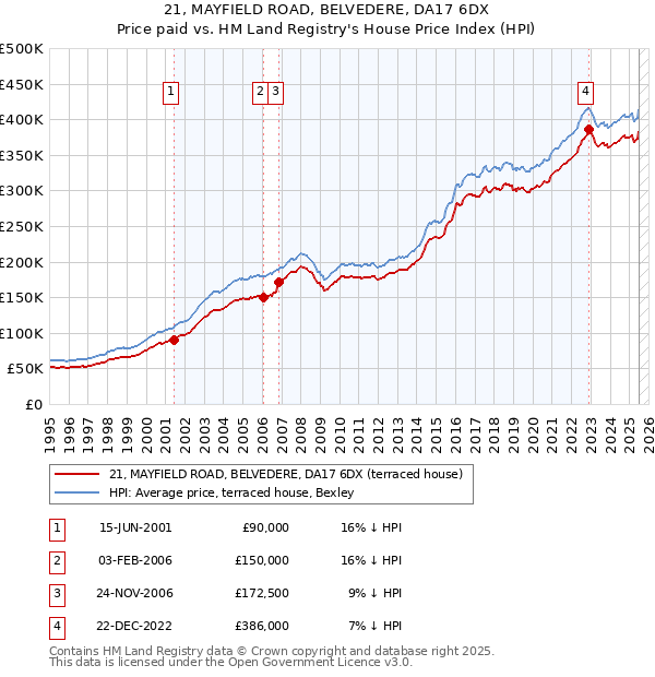 21, MAYFIELD ROAD, BELVEDERE, DA17 6DX: Price paid vs HM Land Registry's House Price Index