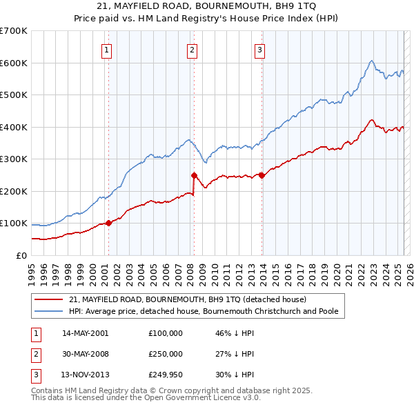 21, MAYFIELD ROAD, BOURNEMOUTH, BH9 1TQ: Price paid vs HM Land Registry's House Price Index