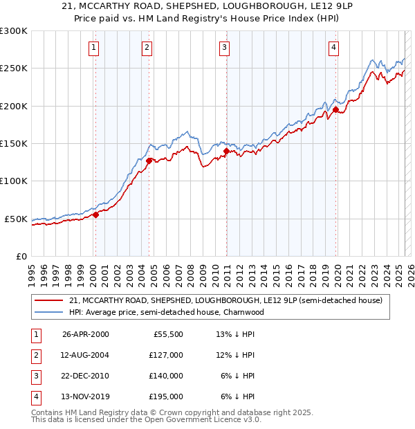 21, MCCARTHY ROAD, SHEPSHED, LOUGHBOROUGH, LE12 9LP: Price paid vs HM Land Registry's House Price Index