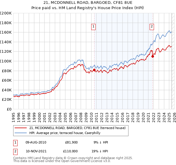 21, MCDONNELL ROAD, BARGOED, CF81 8UE: Price paid vs HM Land Registry's House Price Index