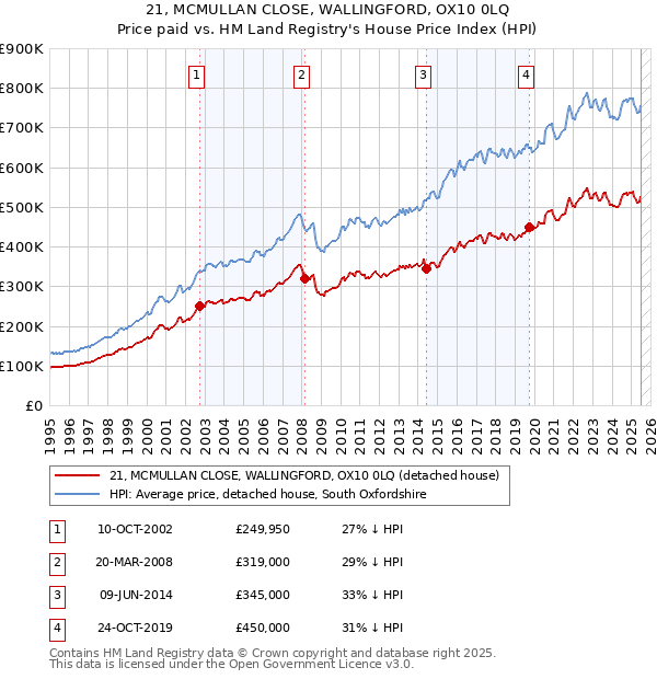 21, MCMULLAN CLOSE, WALLINGFORD, OX10 0LQ: Price paid vs HM Land Registry's House Price Index