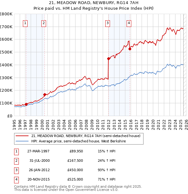 21, MEADOW ROAD, NEWBURY, RG14 7AH: Price paid vs HM Land Registry's House Price Index