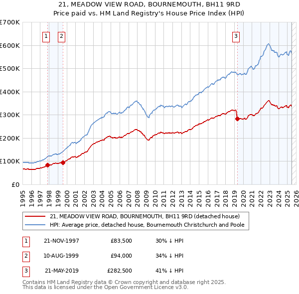 21, MEADOW VIEW ROAD, BOURNEMOUTH, BH11 9RD: Price paid vs HM Land Registry's House Price Index