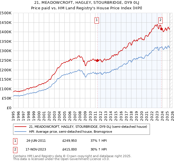 21, MEADOWCROFT, HAGLEY, STOURBRIDGE, DY9 0LJ: Price paid vs HM Land Registry's House Price Index