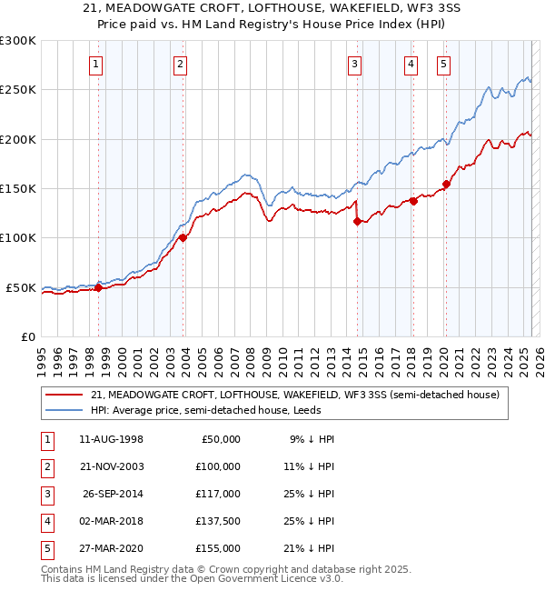 21, MEADOWGATE CROFT, LOFTHOUSE, WAKEFIELD, WF3 3SS: Price paid vs HM Land Registry's House Price Index