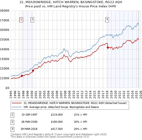 21, MEADOWRIDGE, HATCH WARREN, BASINGSTOKE, RG22 4QH: Price paid vs HM Land Registry's House Price Index