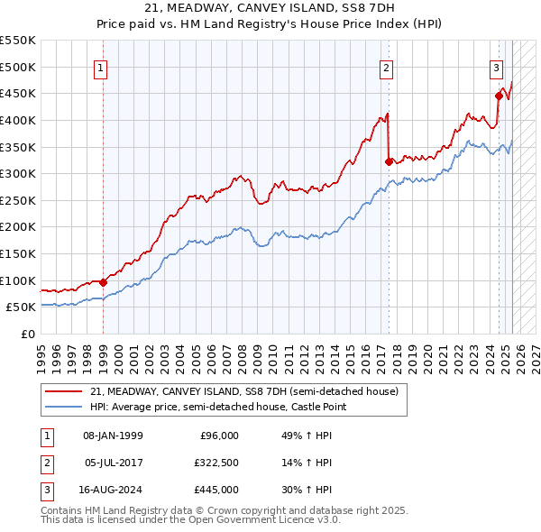 21, MEADWAY, CANVEY ISLAND, SS8 7DH: Price paid vs HM Land Registry's House Price Index