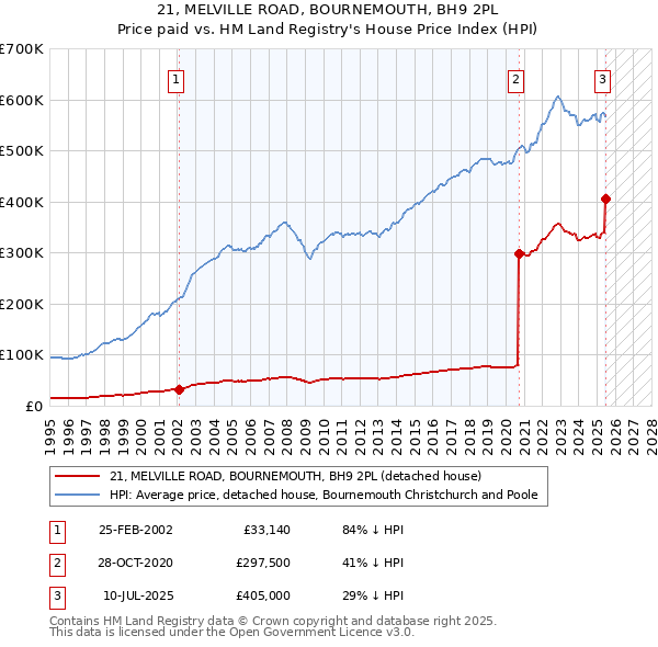 21, MELVILLE ROAD, BOURNEMOUTH, BH9 2PL: Price paid vs HM Land Registry's House Price Index