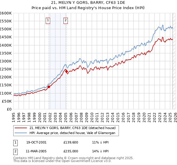 21, MELYN Y GORS, BARRY, CF63 1DE: Price paid vs HM Land Registry's House Price Index