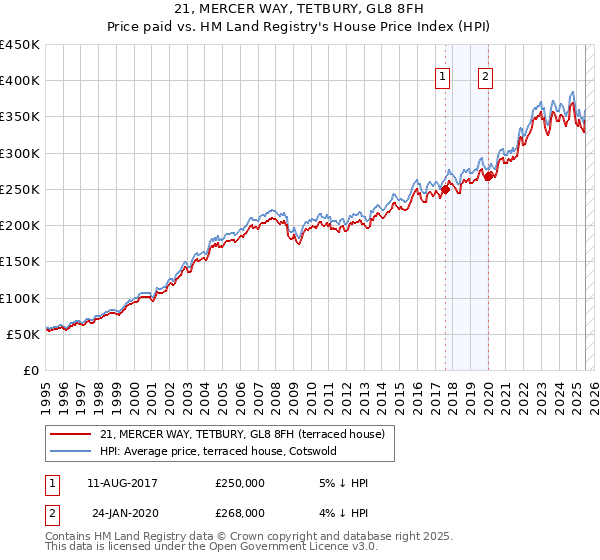 21, MERCER WAY, TETBURY, GL8 8FH: Price paid vs HM Land Registry's House Price Index