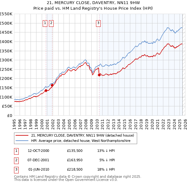 21, MERCURY CLOSE, DAVENTRY, NN11 9HW: Price paid vs HM Land Registry's House Price Index
