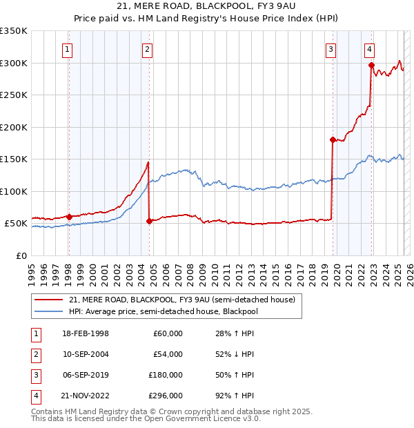 21, MERE ROAD, BLACKPOOL, FY3 9AU: Price paid vs HM Land Registry's House Price Index