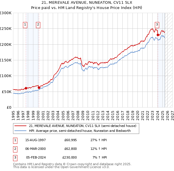 21, MEREVALE AVENUE, NUNEATON, CV11 5LX: Price paid vs HM Land Registry's House Price Index