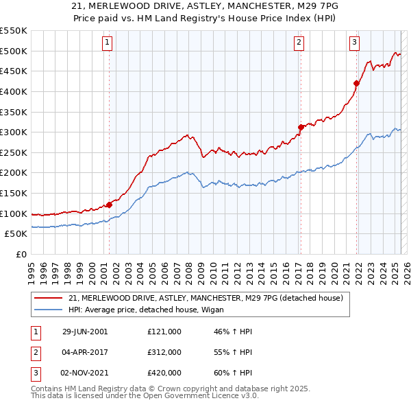 21, MERLEWOOD DRIVE, ASTLEY, MANCHESTER, M29 7PG: Price paid vs HM Land Registry's House Price Index