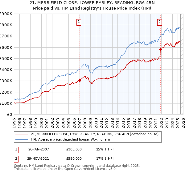 21, MERRIFIELD CLOSE, LOWER EARLEY, READING, RG6 4BN: Price paid vs HM Land Registry's House Price Index