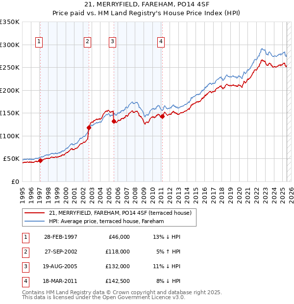 21, MERRYFIELD, FAREHAM, PO14 4SF: Price paid vs HM Land Registry's House Price Index