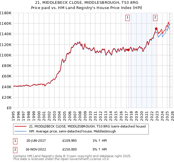 21, MIDDLEBECK CLOSE, MIDDLESBROUGH, TS3 8RG: Price paid vs HM Land Registry's House Price Index