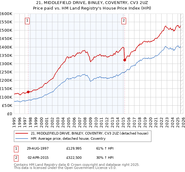 21, MIDDLEFIELD DRIVE, BINLEY, COVENTRY, CV3 2UZ: Price paid vs HM Land Registry's House Price Index