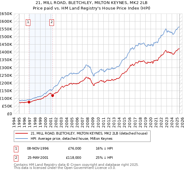 21, MILL ROAD, BLETCHLEY, MILTON KEYNES, MK2 2LB: Price paid vs HM Land Registry's House Price Index