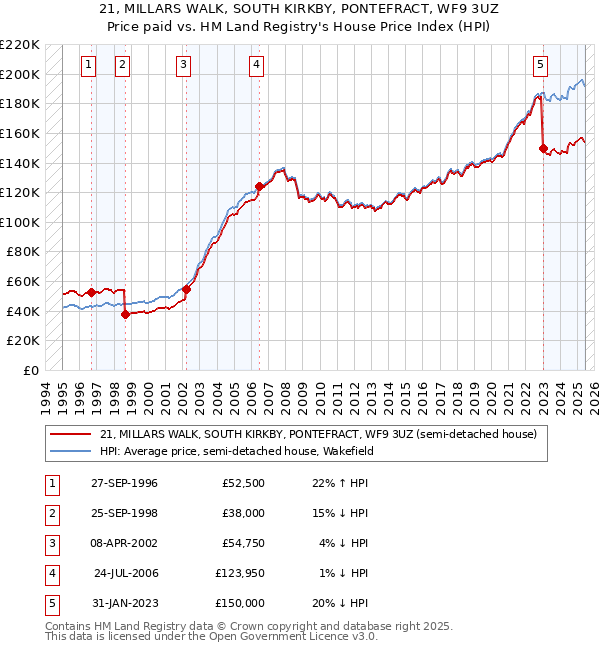 21, MILLARS WALK, SOUTH KIRKBY, PONTEFRACT, WF9 3UZ: Price paid vs HM Land Registry's House Price Index