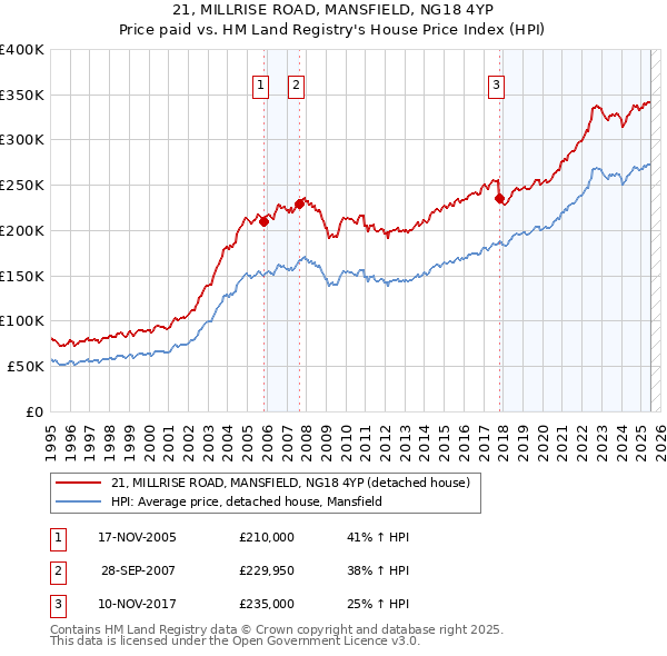 21, MILLRISE ROAD, MANSFIELD, NG18 4YP: Price paid vs HM Land Registry's House Price Index