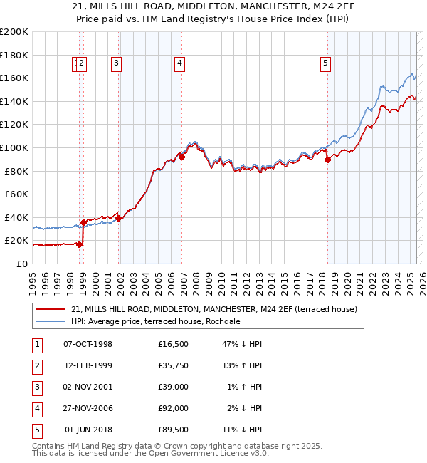 21, MILLS HILL ROAD, MIDDLETON, MANCHESTER, M24 2EF: Price paid vs HM Land Registry's House Price Index
