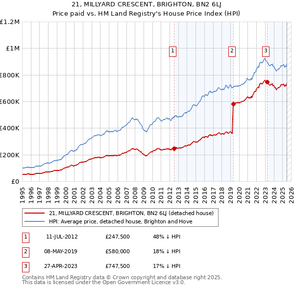 21, MILLYARD CRESCENT, BRIGHTON, BN2 6LJ: Price paid vs HM Land Registry's House Price Index