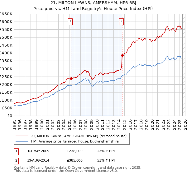 21, MILTON LAWNS, AMERSHAM, HP6 6BJ: Price paid vs HM Land Registry's House Price Index
