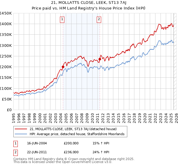 21, MOLLATTS CLOSE, LEEK, ST13 7AJ: Price paid vs HM Land Registry's House Price Index