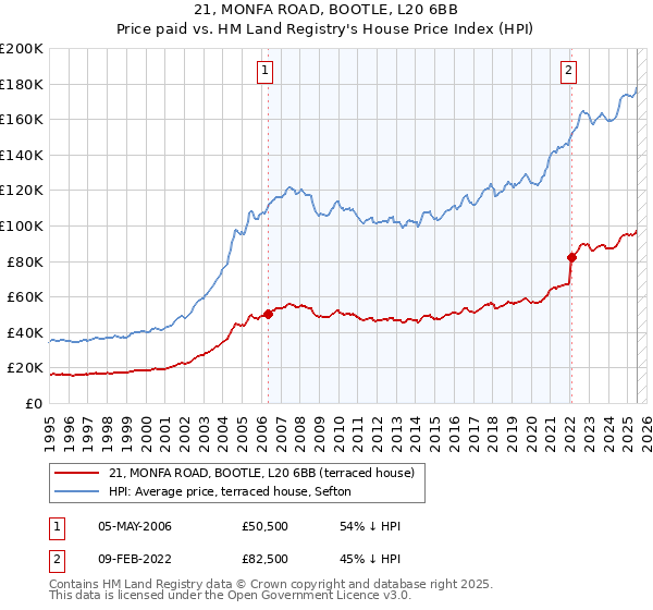 21, MONFA ROAD, BOOTLE, L20 6BB: Price paid vs HM Land Registry's House Price Index