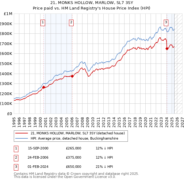 21, MONKS HOLLOW, MARLOW, SL7 3SY: Price paid vs HM Land Registry's House Price Index