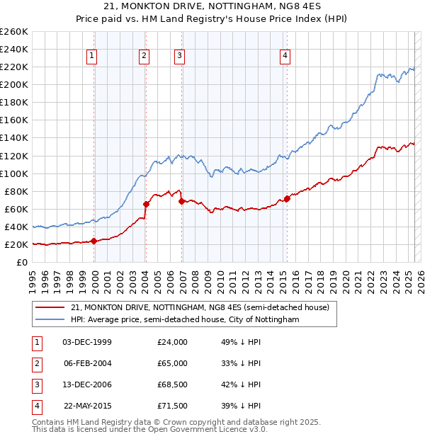 21, MONKTON DRIVE, NOTTINGHAM, NG8 4ES: Price paid vs HM Land Registry's House Price Index