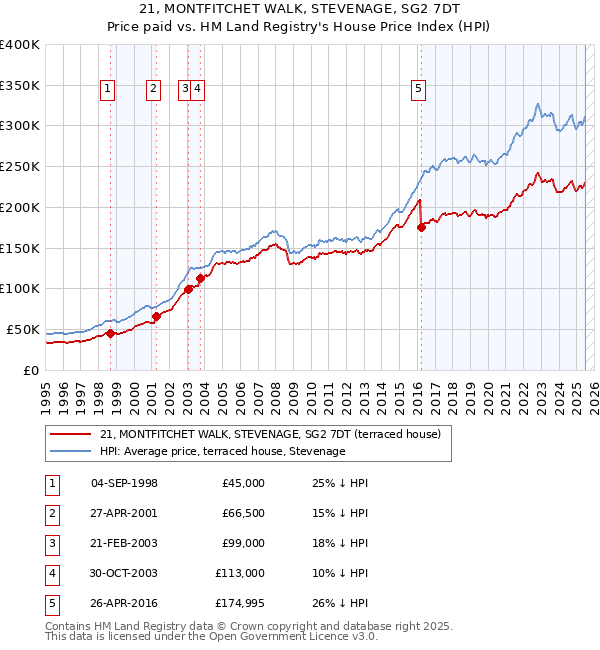 21, MONTFITCHET WALK, STEVENAGE, SG2 7DT: Price paid vs HM Land Registry's House Price Index