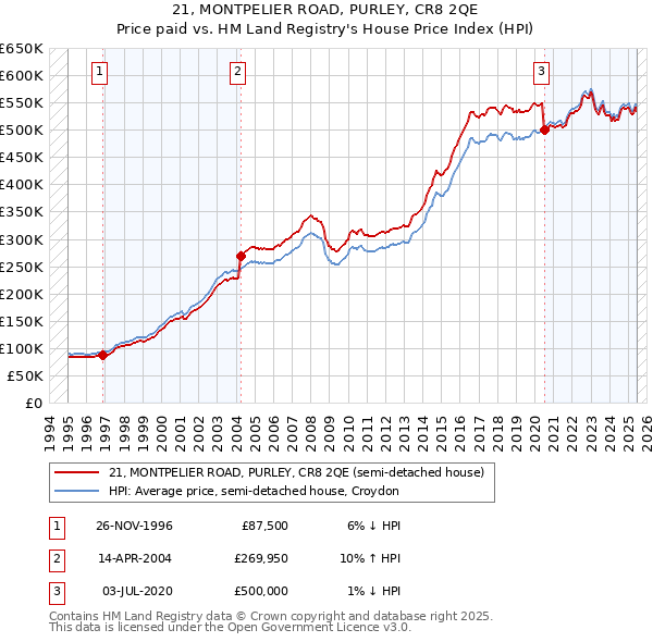 21, MONTPELIER ROAD, PURLEY, CR8 2QE: Price paid vs HM Land Registry's House Price Index