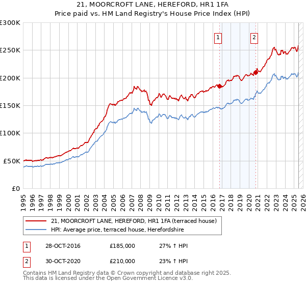 21, MOORCROFT LANE, HEREFORD, HR1 1FA: Price paid vs HM Land Registry's House Price Index