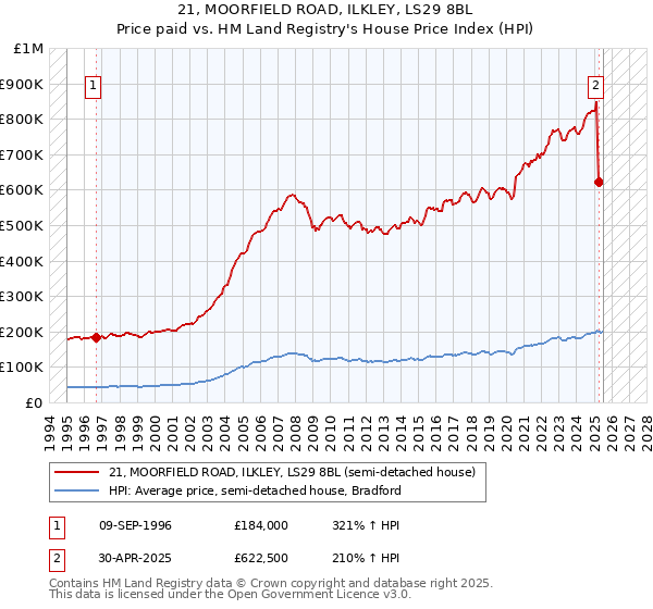 21, MOORFIELD ROAD, ILKLEY, LS29 8BL: Price paid vs HM Land Registry's House Price Index